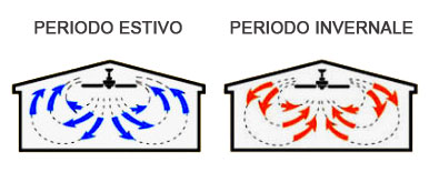 Moto convettivo rotazione ventilatore